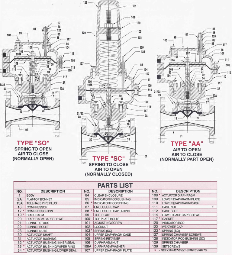 Pneumatic Acutators | Tru-Tech Valve